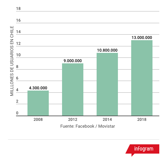 Aumento de la cuentas en Chile