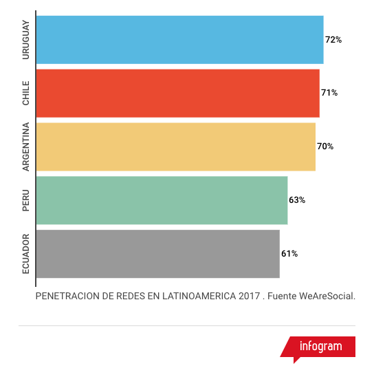 Penetración de redes en Latinoamerica 2017
