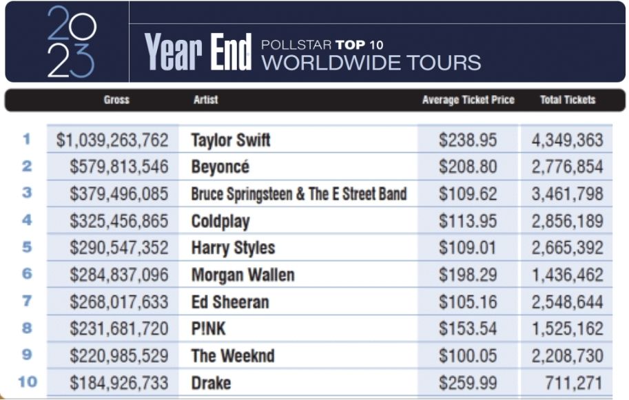 Taylor Swift número 1 en Top 10 worldwide tours